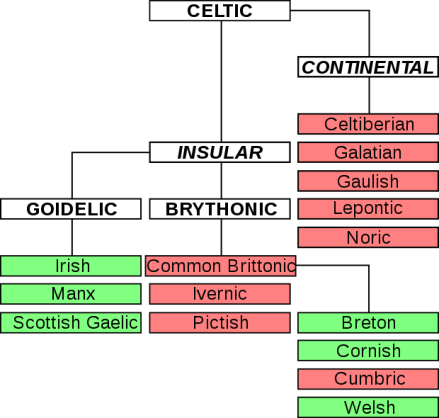 Celtic_language_family_tree.svg